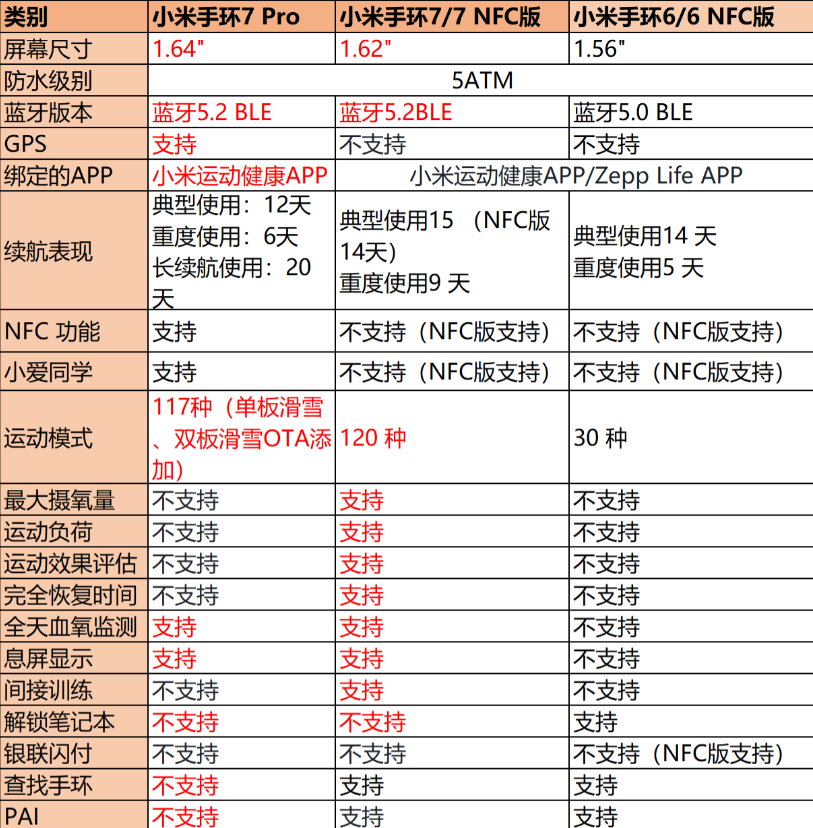 小米手环7pro和小米手环7的区别