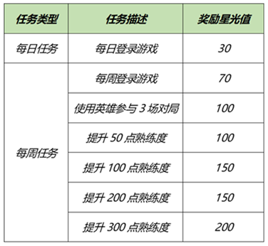 《王者荣耀》8月24日更新开启英雄修炼活动世冠应援活动