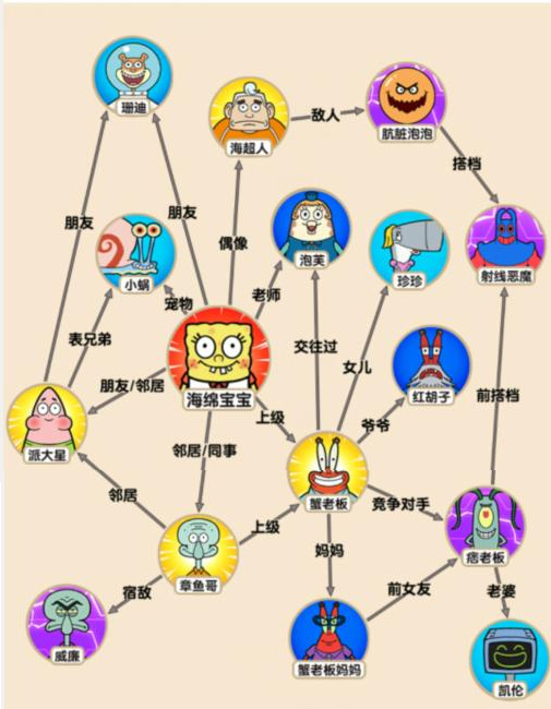 《爆梗找茬王》海绵关系攻略