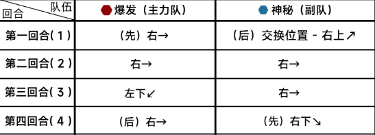 《蔚蓝档案》第十章10-5怎么过