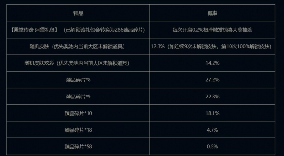 《英雄联盟》2024名人堂臻品1元宝箱活动具体内容一览