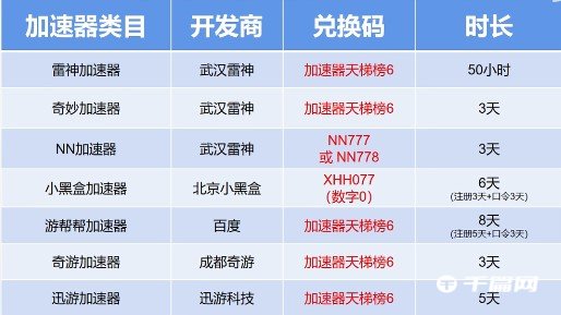 寒假春节加速器免费白嫖（游戏加速器最新口令兑换码合集）