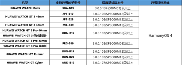 华为WATCH系列多款智能手表招募HarmonyOS 4系统尝鲜测试，共招募花粉一万人