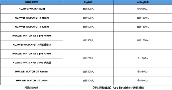 华为WATCH系列多款智能手表招募HarmonyOS 4系统尝鲜测试，共招募花粉一万人