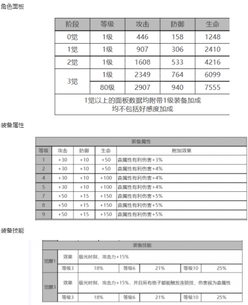 《白夜极光》爱洛拉角色面板数据一览