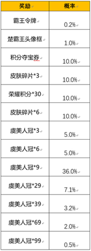 《王者荣耀》霸王别姬皮肤抽奖概率2022分析