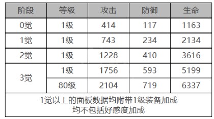 《白夜极光》贡露角色属性一览