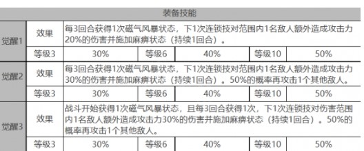 《白夜极光》贡露角色属性一览