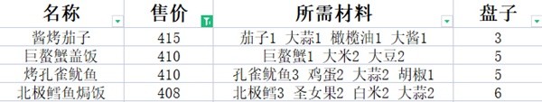 《潜水员戴夫》高售价料理食谱分享