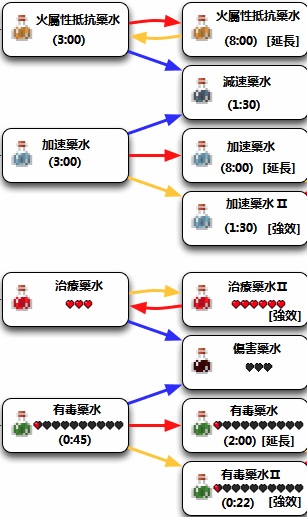 《我的世界》炼药配方一览