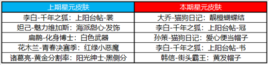 《王者荣耀》 冠军阵容折扣开启10位英雄调整最新