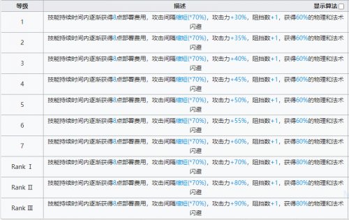 明日方舟焰尾值得培养吗 明日方舟焰尾技能强度介绍