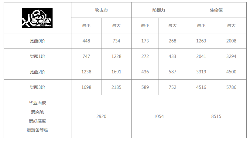 《白夜极光》欧缇技能突破材料有哪些