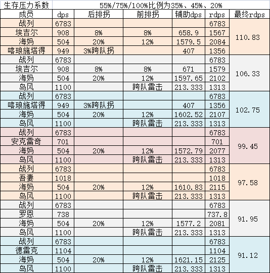 《碧蓝航线》2022最强前排肉盾排行榜