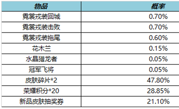 《王者荣耀》霓裳戎装礼包内容分享