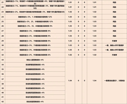 《DNF》巴卡尔武器第三词条汇总2023