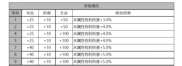 《白夜极光》白兰小姐角色面板数据一览