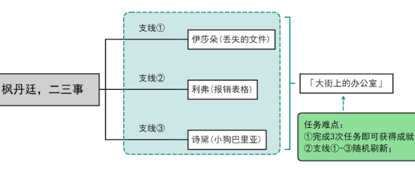 《原神》隐藏成就大街上的办公室获取方法