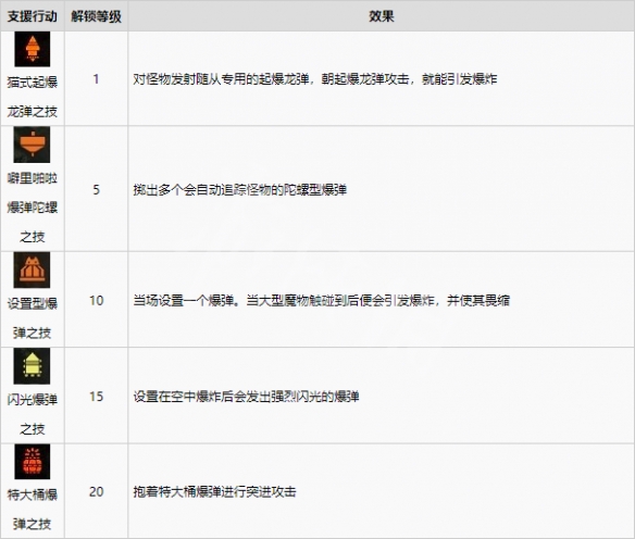 《怪物猎人崛起》支援行动有哪些