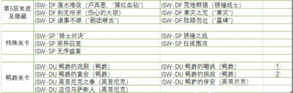 《明日方舟》集成战略隐藏关卡怎么解锁？具体方法介绍