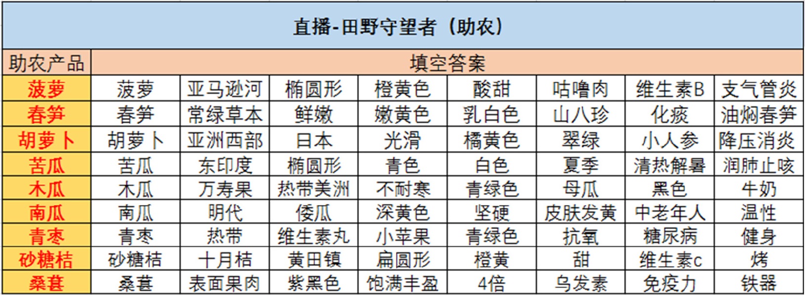 《绝对演绎》2022直播带货答案大全