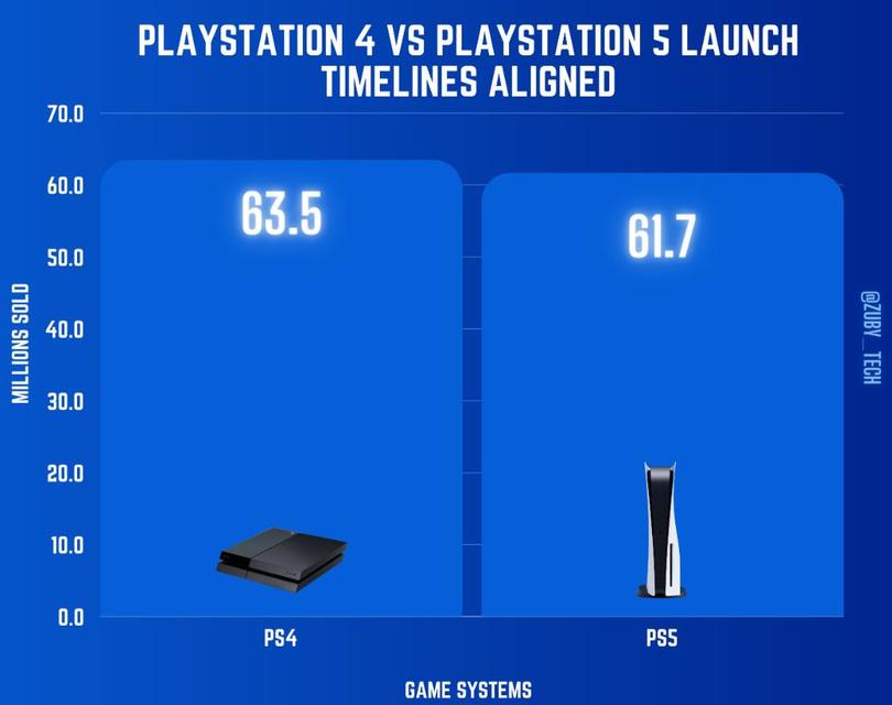 PlayStation游戏机销量盘点：PS5目前略低于同期的PS4