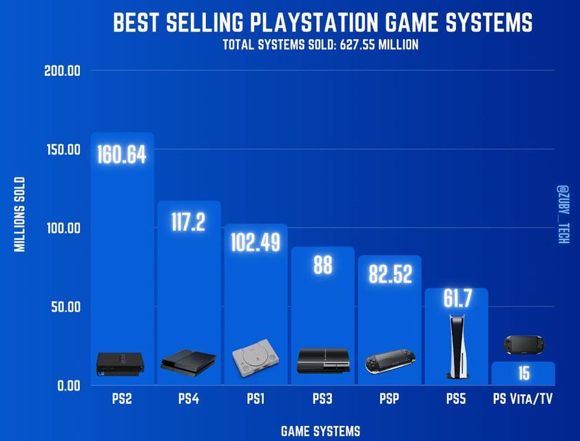 PlayStation游戏机销量盘点：PS5目前略低于同期的PS4