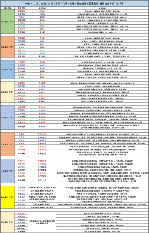 创造与魔法卷轴混沌魔法解锁融合最新方式有哪些