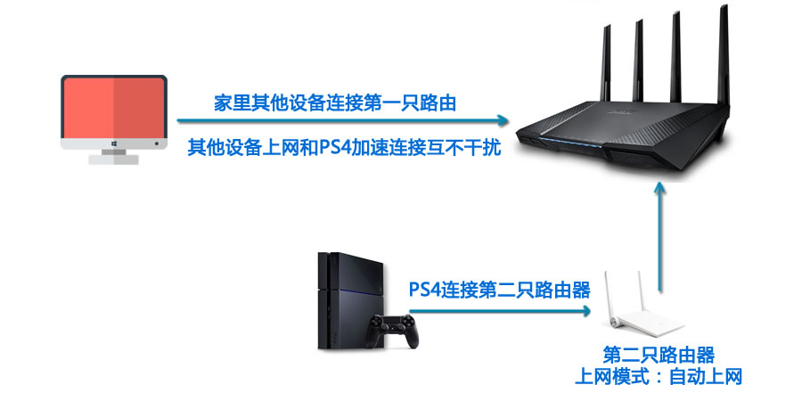 极路由主机游戏加速