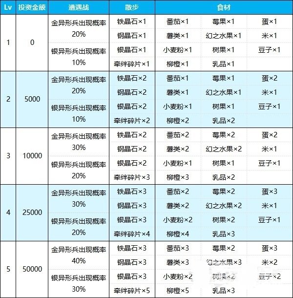 《火焰纹章Engage》各国投资谢礼及奖励汇总