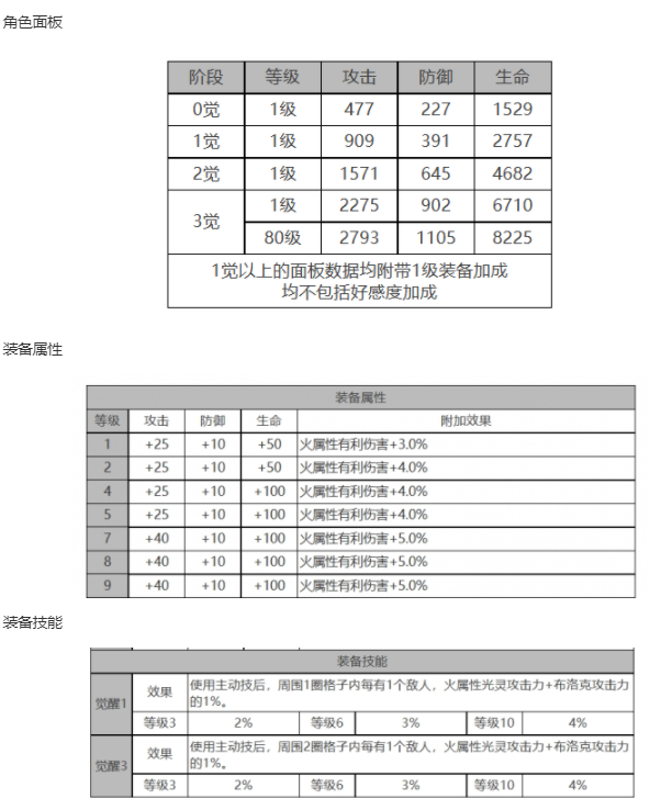 《白夜极光》黑潮角色面板数据一览