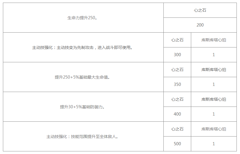 《白夜极光》库斯库塔觉醒材料要什么