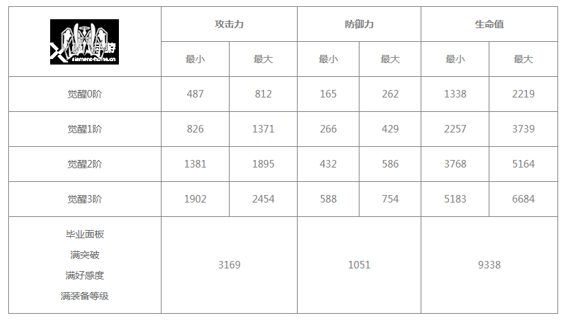 《白夜极光》库斯库塔觉醒材料要什么