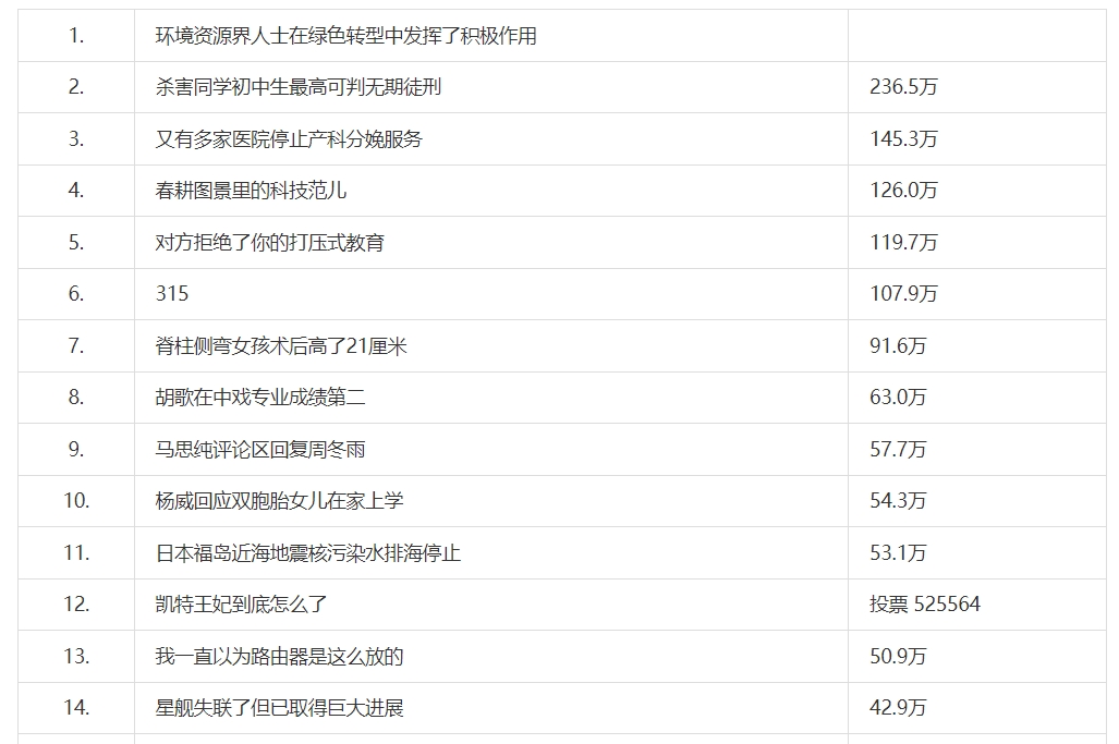 《微博》3月15日最新热搜榜排名分享