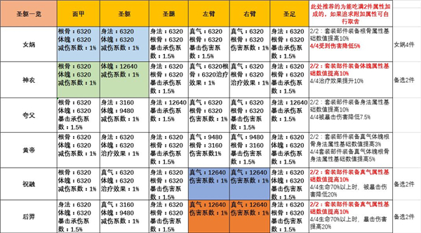 《无极仙途》圣躯选择搭配教程