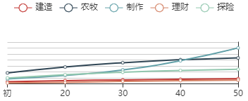 《江南百景图》袁公初始数据及成长曲线一览