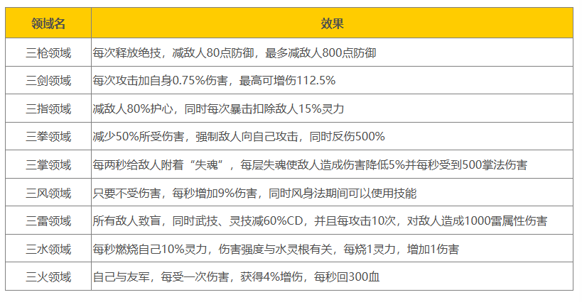 《鬼谷八荒》三刀领域效果