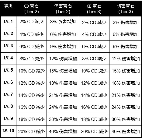 《命运方舟》宝石合成机制介绍