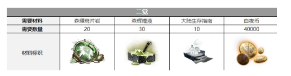 《白夜极光》爱洛拉三觉材料一览