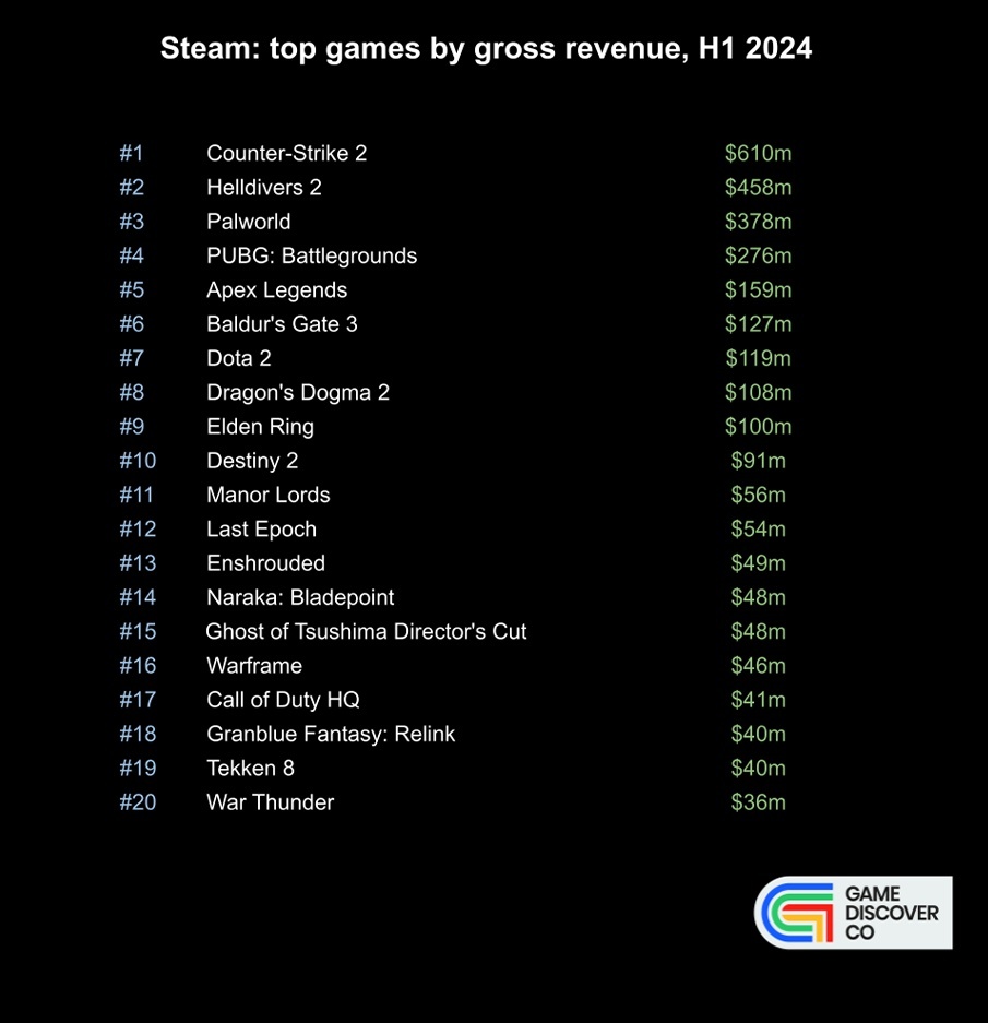 《CS2》半年收入大幅攀升，成为Steam最赚钱游戏