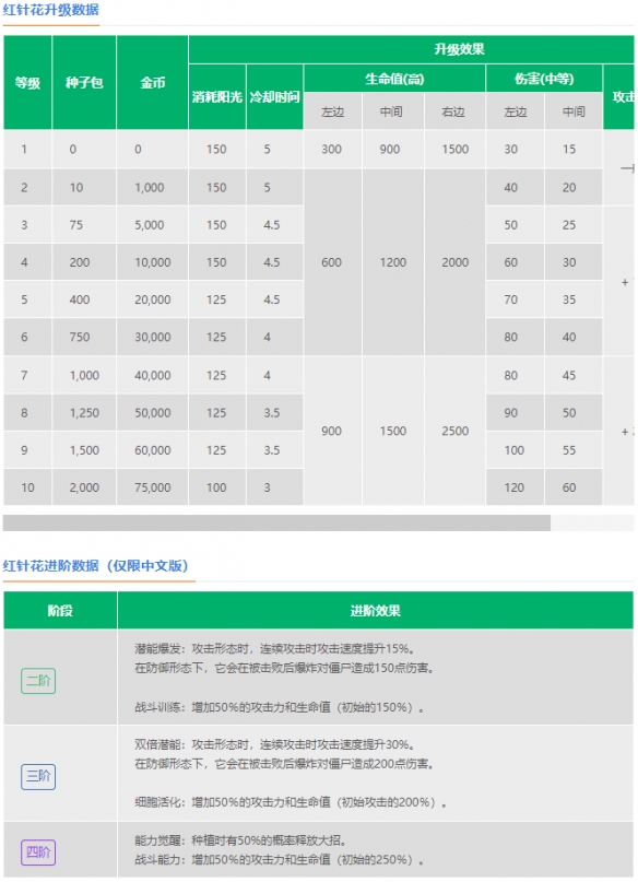 《植物大战僵尸2》红针花怎么样