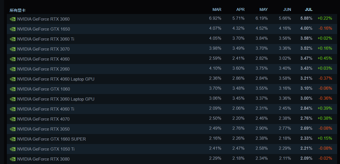 Steam七月硬件报告公布：RTX 4060越来越受欢迎