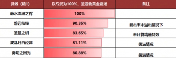 《原神》4.1芙宁娜武器选择