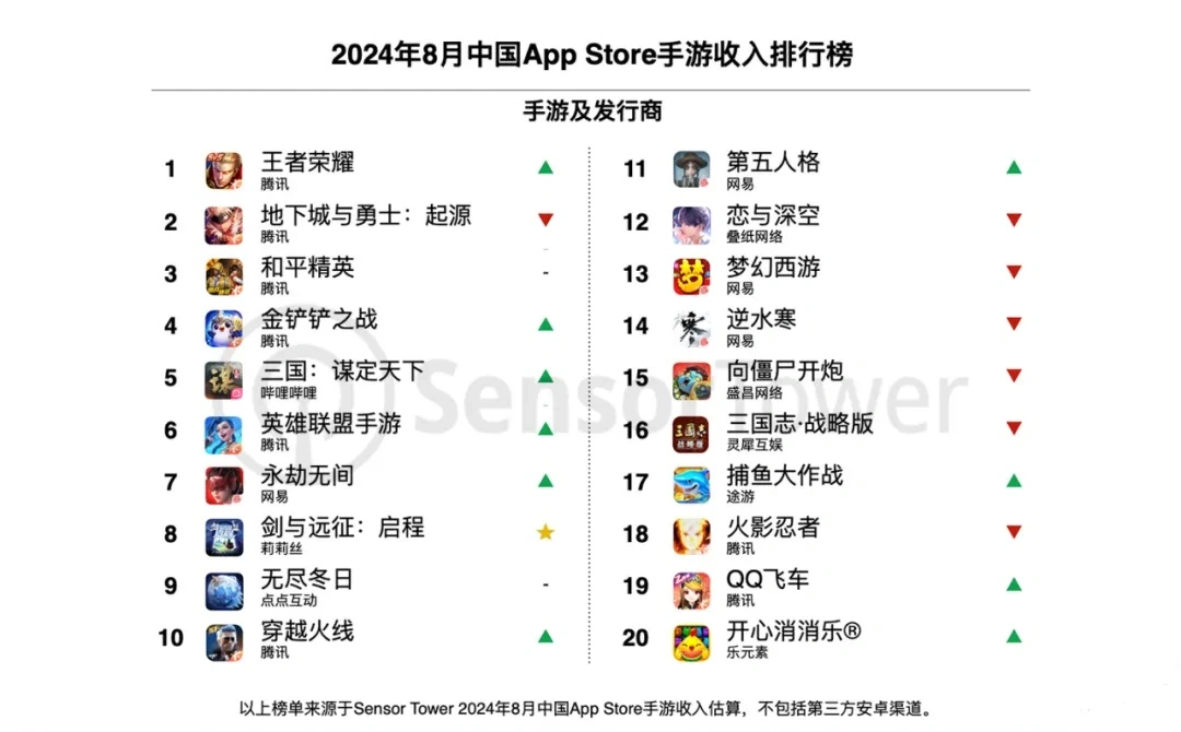 《王者荣耀》8月全球收入激增41%，腾讯、网易领跑中国发行商全球收入榜