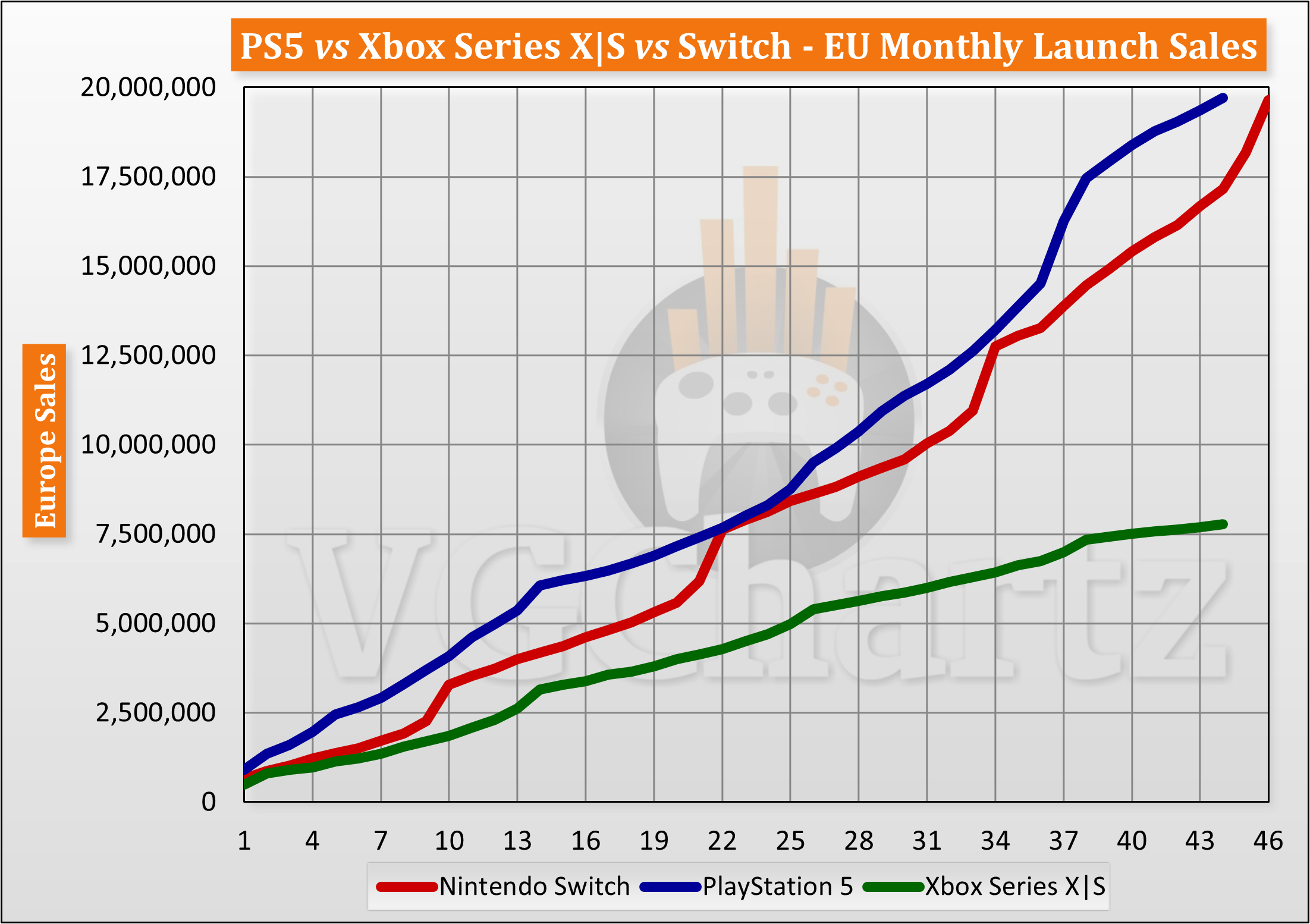 三大主机最新情报：Switch领跑，PS5与Xbox Series紧随其后