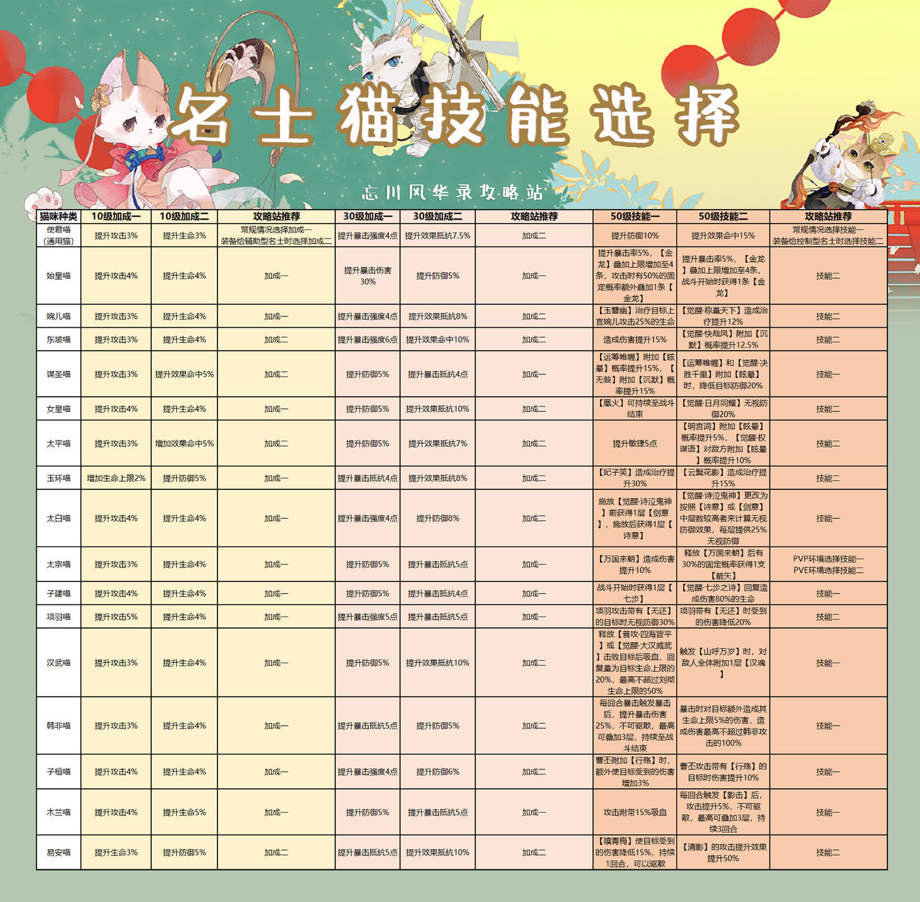 《忘川风华录》名士猫技能选择推荐